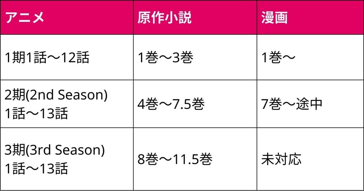 【よう実】アニメや漫画版は原作小説のどこまで？続きはどこから？